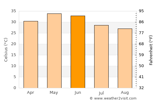 Mahroni average temperature in June