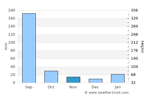 Mahroni average rain in November