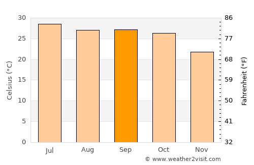Mahroni average temperature in September