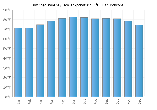 Mahroni average sea temperature chart (Fahrenheit)