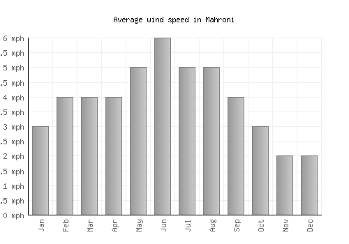 Mahroni average winspeed by month (mph)
