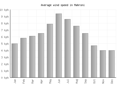 Mahroni average winspeed by month (km/h)