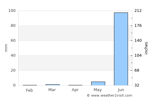 Mahudha average rain in April