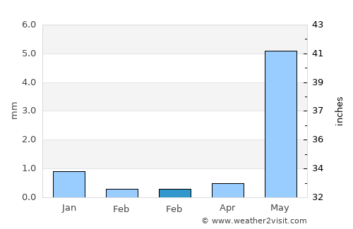 Mahudha average rain in February