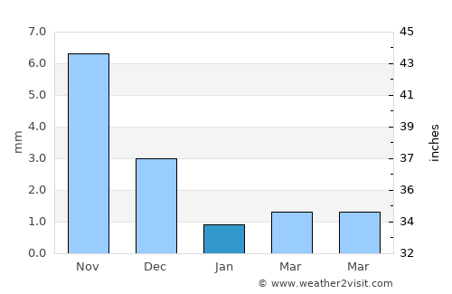 Mahudha average rain in January