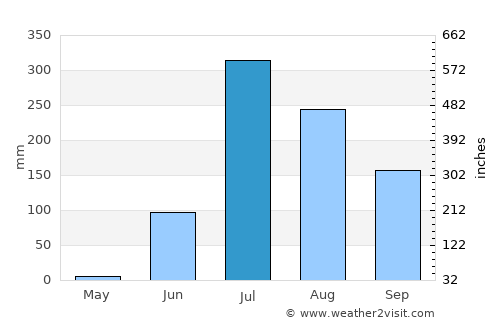 Mahudha average rain in July