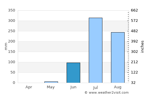 Mahudha average rain in June