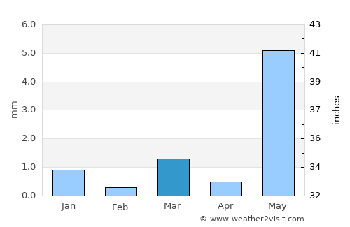 Mahudha average rain in March