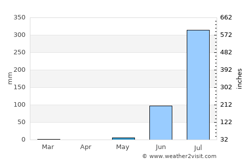 Mahudha average rain in May