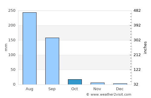 Mahudha average rain in October