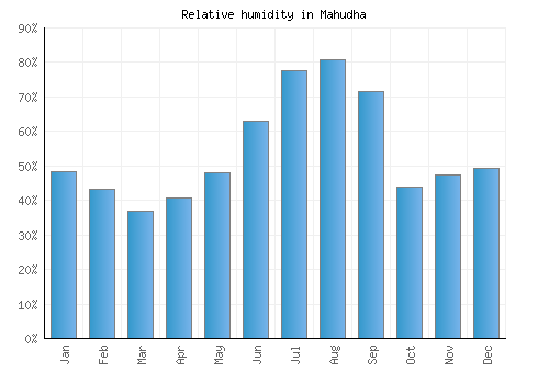 Mahudha relative humidity averages