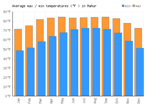 Mahur average minimum / maximum temperatures (Fahrenheit)