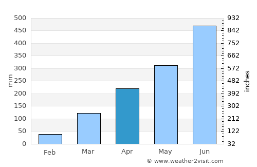 Mahur average rain in April