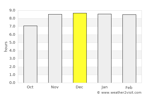 Mahur average rain in December