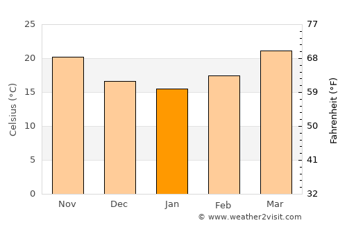 Mahur average temperature in January