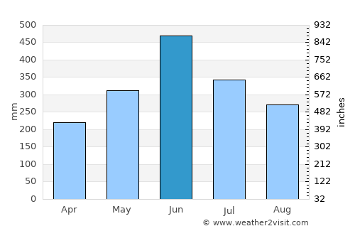Mahur average rain in June