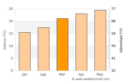 Mahur average temperature in March