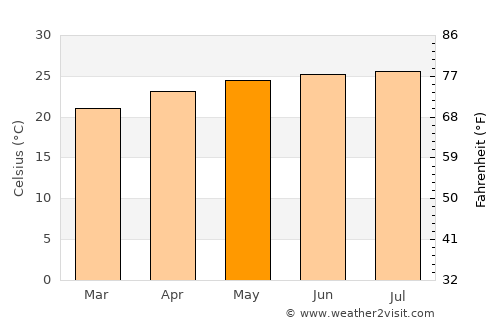 Mahur average temperature in May
