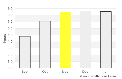 Mahur average rain in November