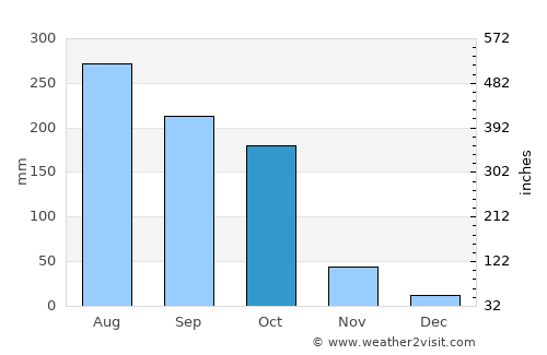Mahur average rain in October