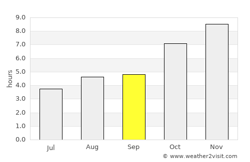 Mahur average rain in September