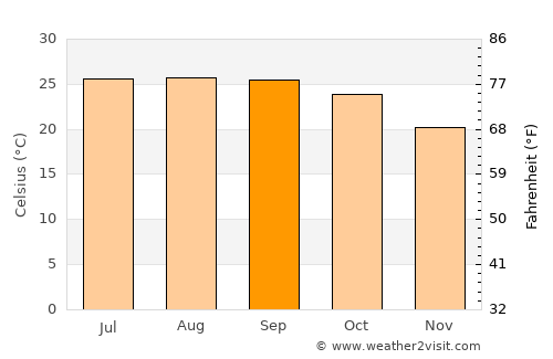 Mahur average temperature in September