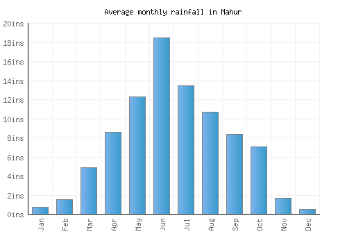 Mahur monthly rainfall chart (inches)