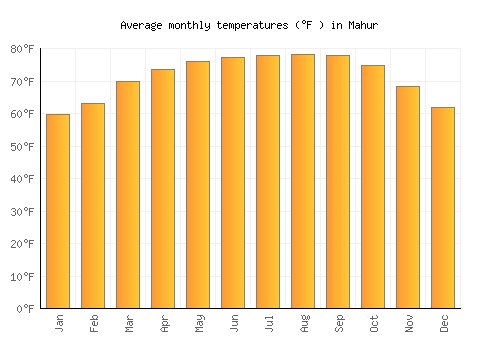 Mahur average temperature chart (Fahrenheit)