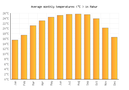 Mahur average temperature chart (Celsius)