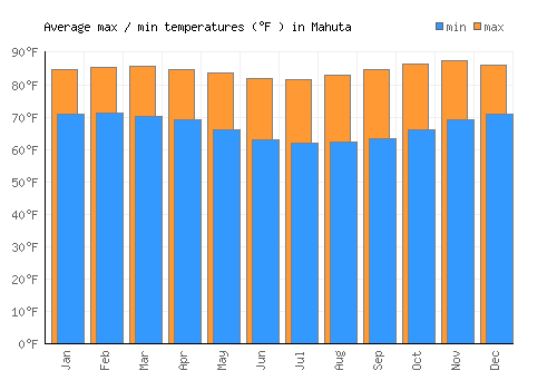 Mahuta average minimum / maximum temperatures (Fahrenheit)