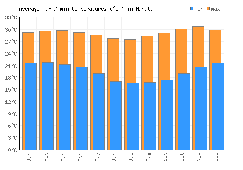 Mahuta average minimum / maximum temperatures (Celsius)