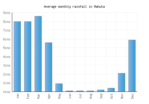 Mahuta monthly rainfall chart (inches)