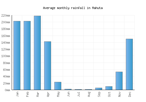 Mahuta monthly rainfall chart (mm)