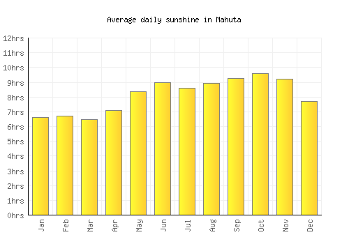 Mahuta average daily sunshine chart