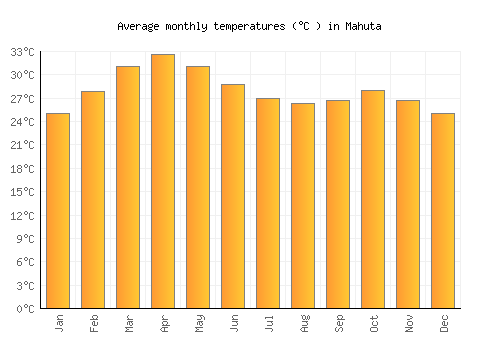 Mahuta average temperature chart (Celsius)