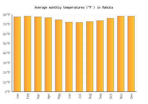 Mahuta average temperature chart (Fahrenheit)