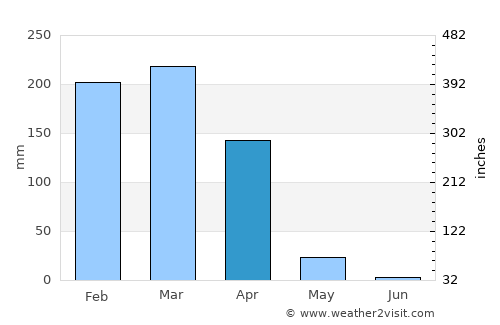 Mahuta average rain in April