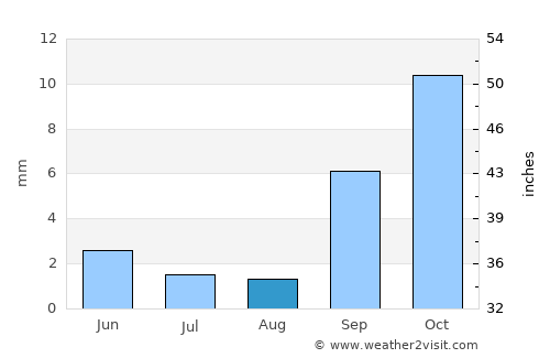 Mahuta average rain in August