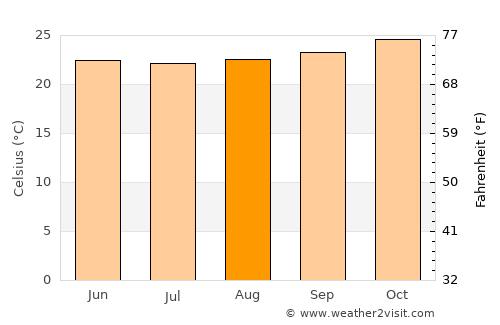 Mahuta average temperature in August