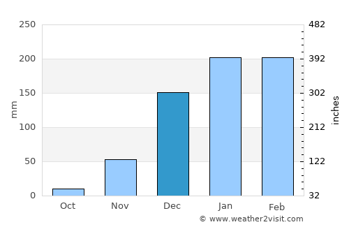 Mahuta average rain in December