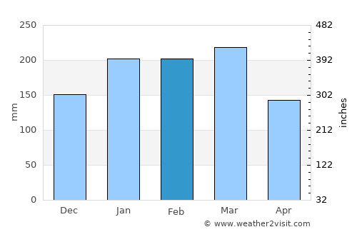 Mahuta average rain in February