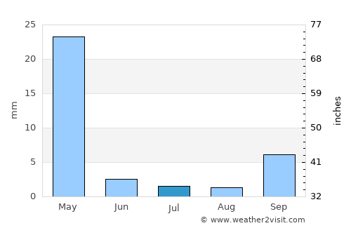 Mahuta average rain in July