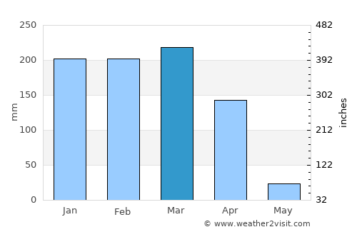 Mahuta average rain in March