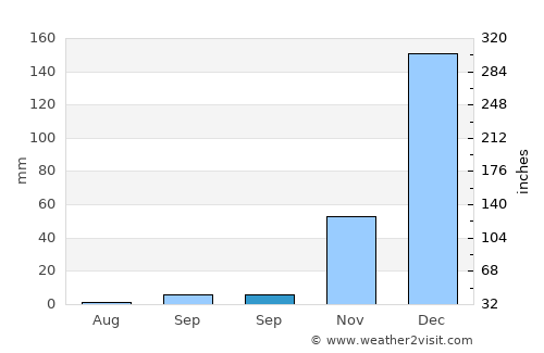 Mahuta average rain in September
