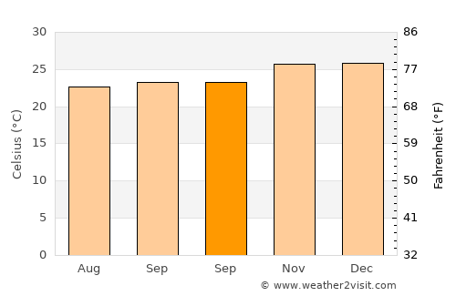 Mahuta average temperature in September