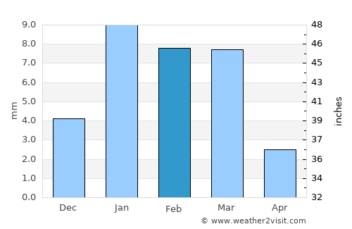 Mahwah average rain in February