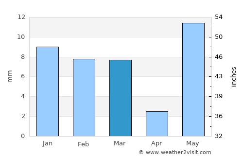 Mahwah average rain in March