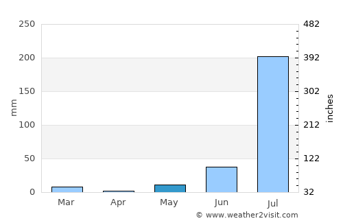 Mahwah average rain in May