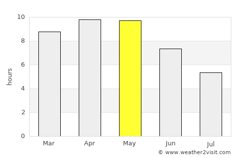 Mahwah average rain in May