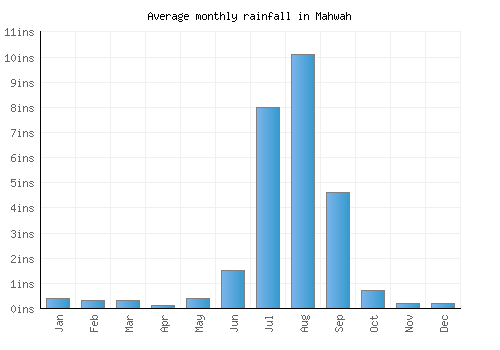 Mahwah monthly rainfall chart (inches)